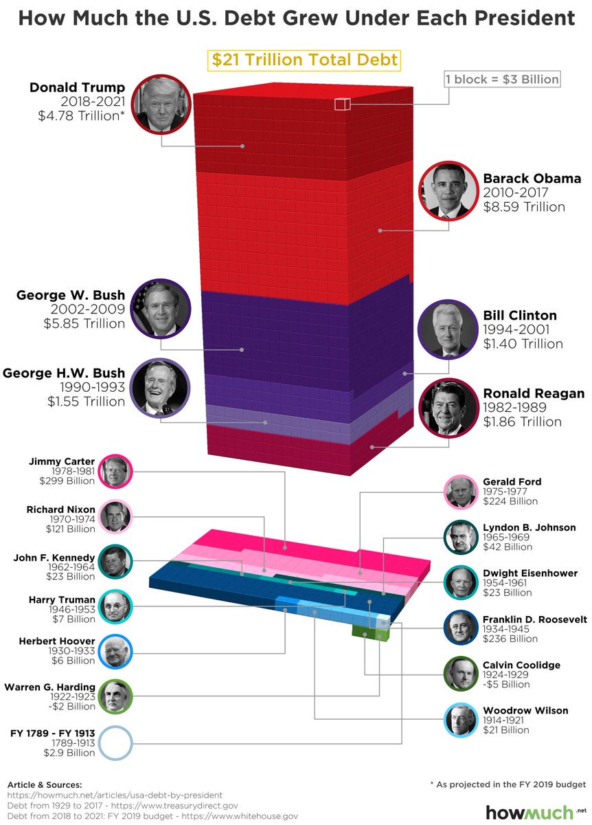 How Much Debt Grew Under Each President