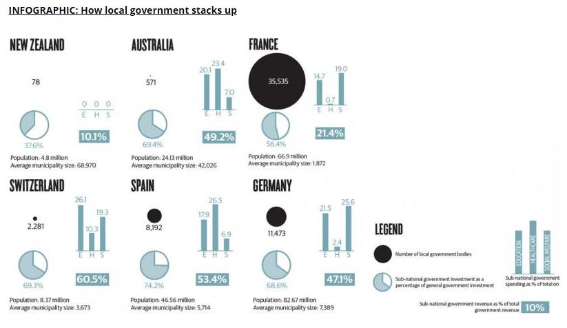 ALIGN_NZ's tweet image. A new survey reveals that the majority of those surveyed support a move towards local services being managed and provided by local decision-makers... nzinitiative.org.nz/reports-and-me… #localismn #anarchism
