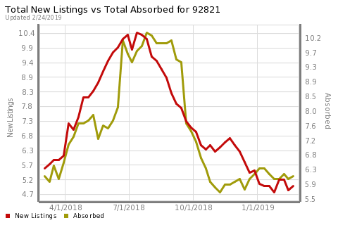 CMullingsOC's tweet photo. This chart might look complicated, but here's an easy way to interpret it: If absorption is higher than new listings, it's a sellers market. If new listings are higher than absorption, it's a buyers market. https://t.co/qFdlEMRtia