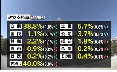 率 リアルタイム 支持 内閣 菅おろしをできるのはあの人だけ 内閣支持率が危険水域に入った菅首相はコロナ政局を生き残れるのか（FNNプライムオンライン）