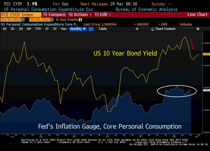 Pce Index Chart