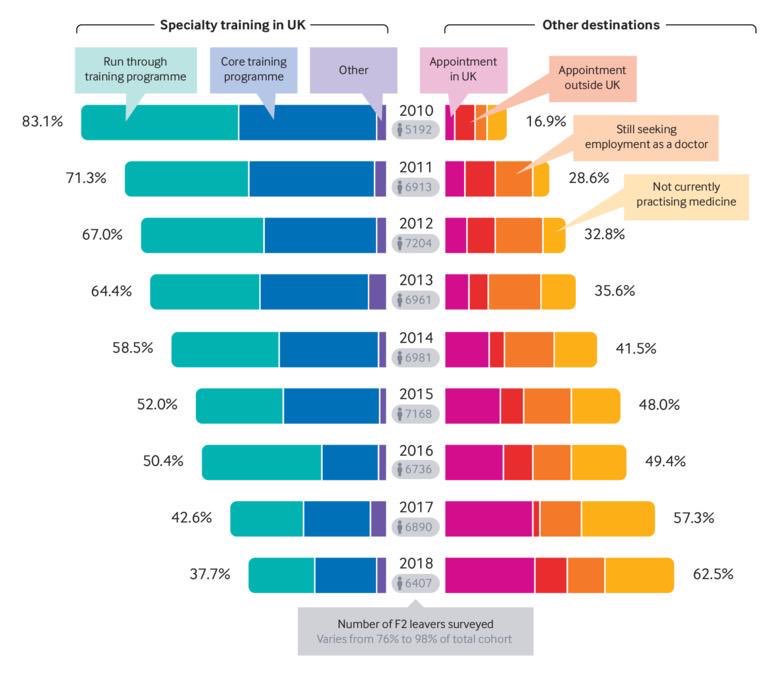 This graphic shows another workforce crisis in UK medicine. Not GPs or consultants but the youngest group of doctors-Some leaving the profession; stalling their careers; heading overseas; doing more lucrative temporary jobs but in essence not entering the training environment.