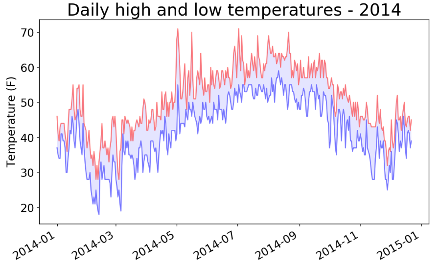 robvaldezcpa's tweet image. Day062 of #100DaysOfCode. Python Crash Course, Chapter 16 - more data visualization. #python 🐍 #jupyternotebooks ☀️