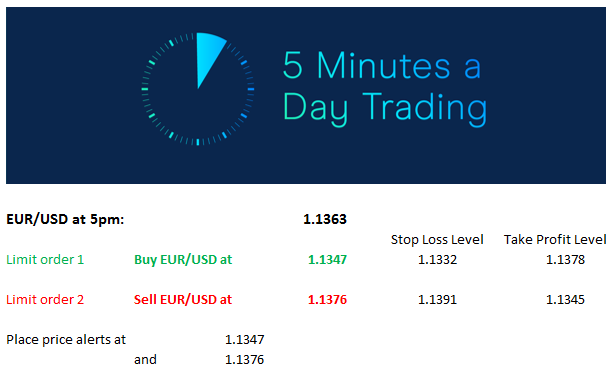 Cmc Markets Ausnz 5 Minutes A Day Trading Day 2 There Are No Guarantees In Markets And Our Stop Loss Order Will Protect Capital If Our Preferred Scenarios Don T Play