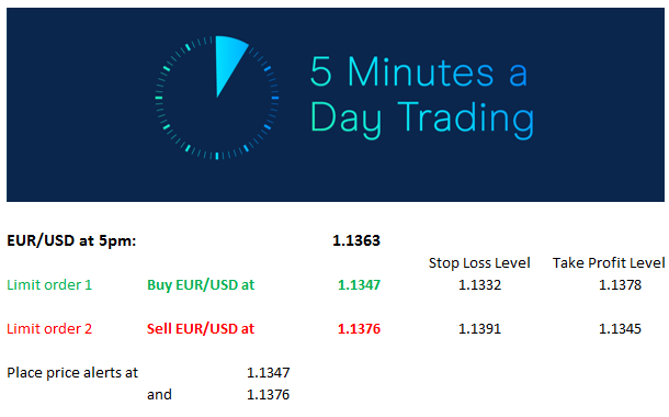 Cmc Markets Ausnz 5 Minutes A Day Trading Day 2 There Are No Guarantees In Markets And Our Stop Loss Order Will Protect Capital If Our Preferred Scenarios Don T Play Cmc Markets Ausnz 5 Minutes A Day Trading Day 2 There Are No Guarantees In Markets And Our Stop Loss Order Will Protect Capital If Our Preferred Scenarios Don T Play