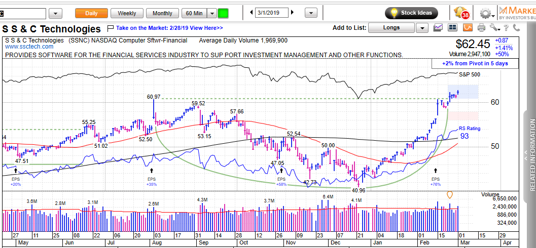 MarkNewtonCMT's tweet photo. #WEEKENDCHARTSTUDY $SSNC SS&amp;C Technologies broke out last week above highs made last August #IBDPartner  Volume picked up on each of the big "UP" days including last Friday &amp; should help to drive this to $65+  @MarketSmith https://t.co/UrBaNDW5Sa @IBDinvestors https://t.co/bU3QOnMVxu