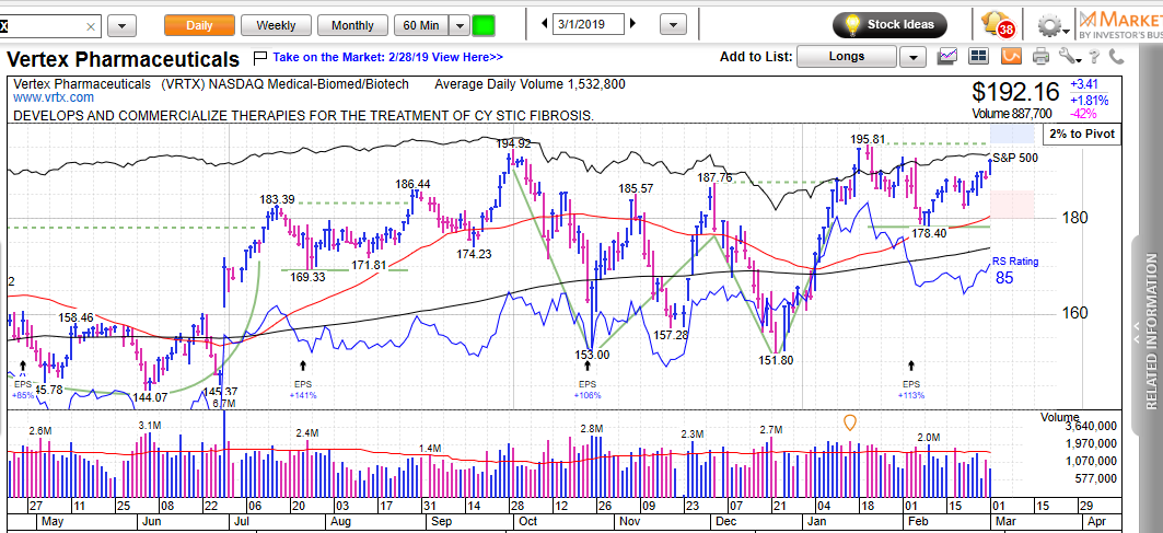 MarkNewtonCMT's tweet photo. $VRTX Vertex Pharma forming an attractive Cup-and-Handle pattern since last October #IBDPartner Biotech strength should help this larger bullish base be resolved higher  @MarketSmith Charts here: https://t.co/UrBaNDW5Sa @IBDinvestors #WEEKENDCHARTSTUDY https://t.co/U3Hfj3GSS0