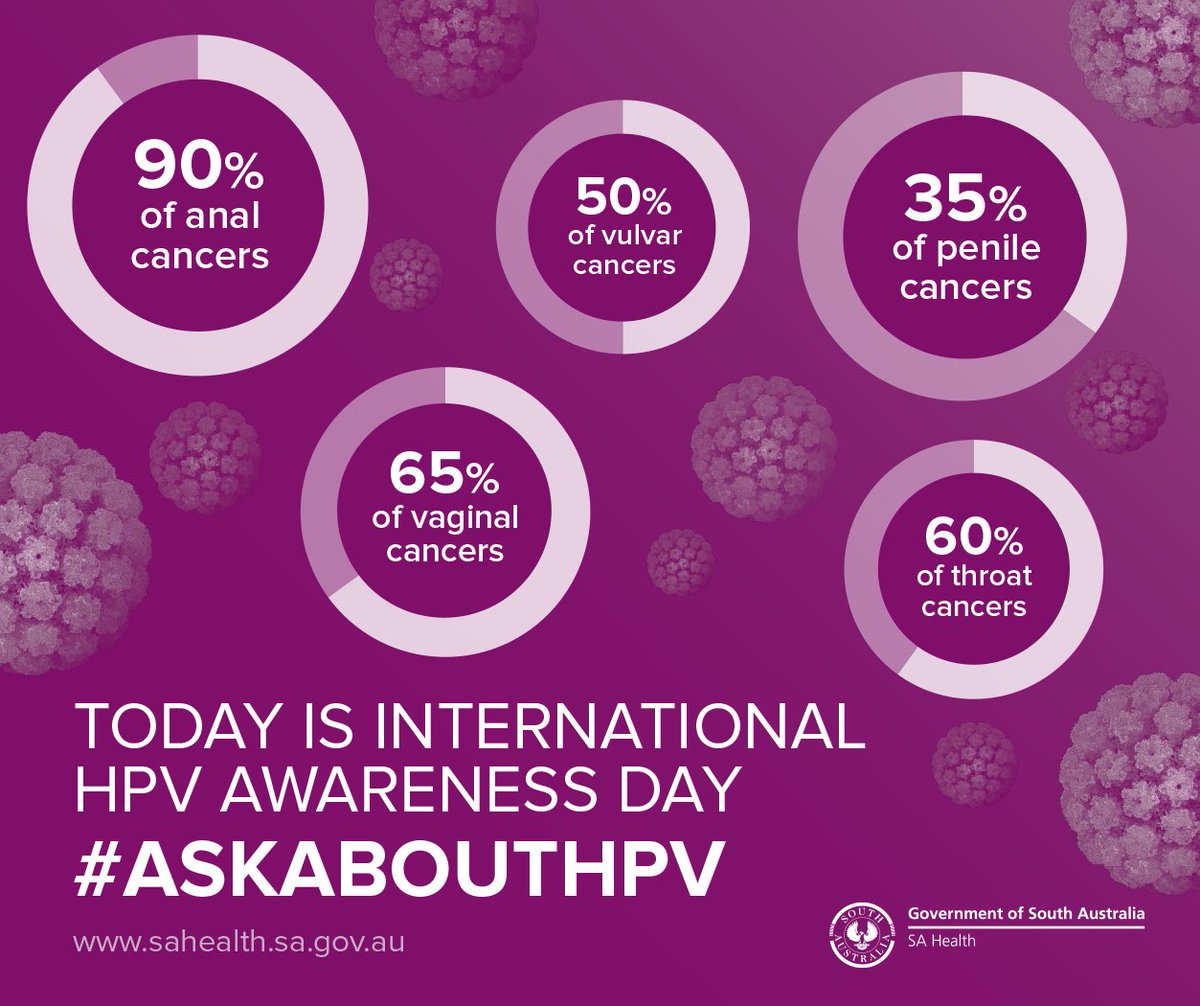 SAHealth's tweet image. 4/5 people will have HPV at some time in their lives. Almost all cases of cervical cancer are caused by HPV. Did you know HPV also causes other cancers? #AskAboutHPV #FreeVaccine #CervicalScreen next time you visit your doctor. For more information visit: bit.ly/2ToBvQI