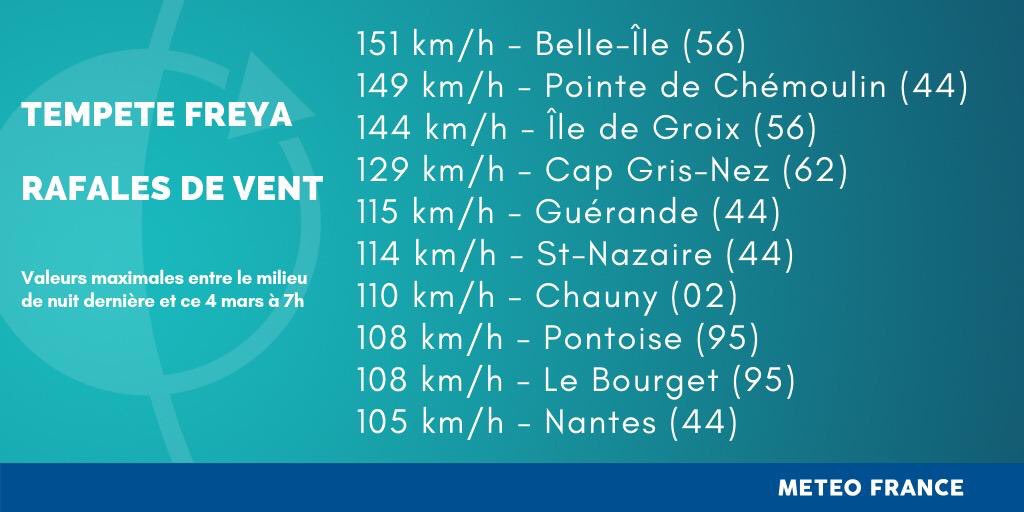 [⚠️Vigilance orange - Vent violent - #TempêteFreya ⚠️]
151km/h relevés à Belle-Ile et 144km/h à #Groix cette nuit. Le #Morbihan reste en vigilance orange jusqu’à 10h ce lundi 4 mars.
▶️vigilance.meteofrance.com