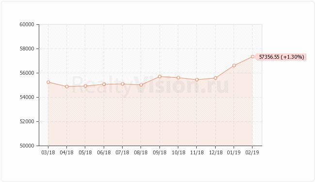 В феврале 2019г средняя цена квадратного метра на вторичном рынке жилой недвижимости Иркутска составляла 57356.55 руб./кв.м. По сравнению со средним значением в январе 2019г цена выросла на 1,30%.
Подробнее на realtyvision.ru/analytics/2624/
#недвижимостьиркутск #realtyvisionru #иркутск