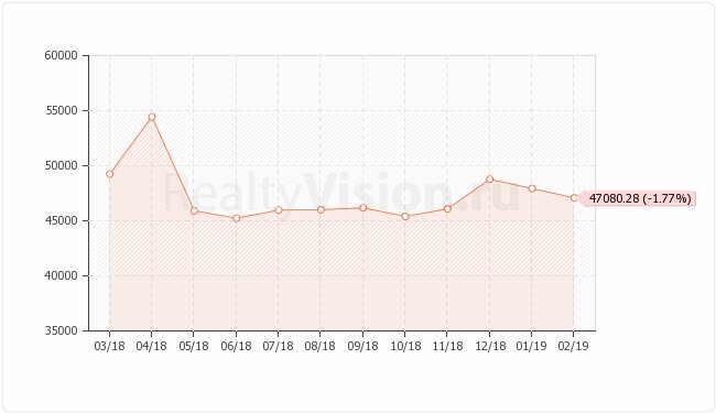 В феврале 2019г средняя цена квадратного метра на новостройки Иркутска составляла 47080.28 руб./кв.м. Это на 1.77% меньше средней цены в январе 2019г. Подробнее на realtyvision.ru/analytics/2623/
#недвижимостьиркутск #новостройкииркутск #realtyvisionru #иркутск #недвижимость #застройщики