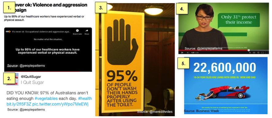 peoplepatterns's tweet photo. Normalise what you want them to do, not what you don't. How stats can backfire on a business. https://t.co/xZJ6uKcedh Me for @SmartCompany #behavecon https://t.co/ySnHci2yzp