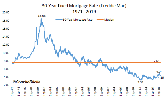 30 Year Fixed Rate Mortgage Chart Historical