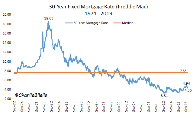 30 Year Mortgage Rates History Chart