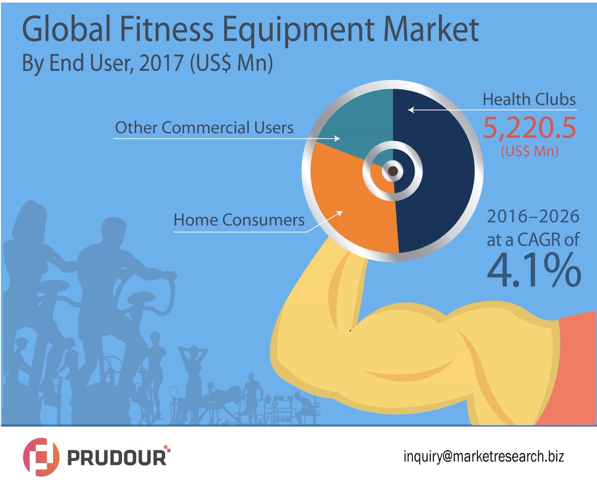 PrudourResearch's tweet photo. The global fitness equipment market is projected to reach a value of over US$ 15,500 Mn in 2026 at a CAGR of 4.1% over the forecast period.
To get more insightful information, click here https://t.co/uYaIXZXK5j
#FitnessEquipmentMarket #ConsumerGoods #MarketResearchReport https://t.co/KVPq2ikTeY