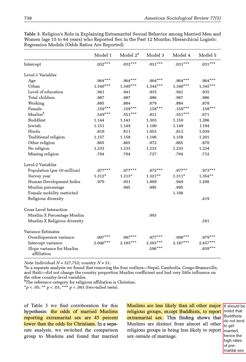 Muslims are the least likely to have pre-marital/have affairs. As a country gets more Islamic influence, it's non-Muslim inhabitants will also have less pre-marital sex & adulterous affairs. Muslim women are also the least likely to commit adultery/cheat https://journals.sagepub.com/doi/abs/10.1177/0003122412458672