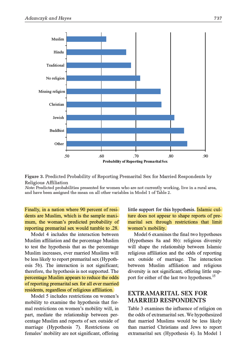 Muslims are the least likely to have pre-marital/have affairs. As a country gets more Islamic influence, it's non-Muslim inhabitants will also have less pre-marital sex & adulterous affairs. Muslim women are also the least likely to commit adultery/cheat https://journals.sagepub.com/doi/abs/10.1177/0003122412458672