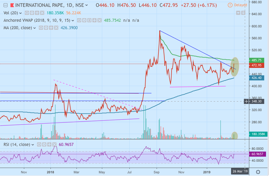 3ibFollower's tweet photo. This has again come under the lens to go long after 7 months, #TrackIt (Candlesticks will confirm BO above 480-85 zone) #IPAPPM https://t.co/41KAhDoIdD