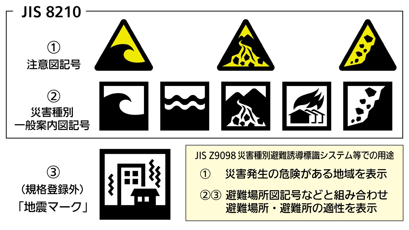 株式会社石井マーク Jis Z9098災害種別避難誘導標識システムに用いる災害別図記号に 地震に注意 は存在しません ほぼ全ての地域が対象となってしまうので使いようがないからです しかし 避難所等が地震に適しているか を示す需要もあって 新たに