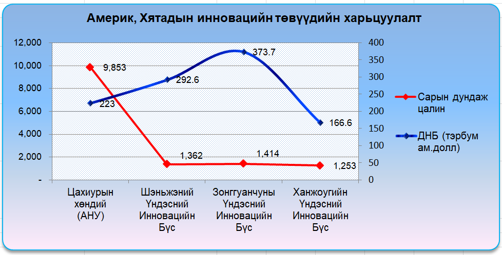 Бид өмнөд хөршөө муулахаас илүү тэднээс суралцах зүйл маш их байна. Ирээдүйн хамгийн том их гүрэн болохын тулд БНХАУ мэдээлэл, мэдлэгийн төв болохын тулд нэгдсэн бодлоготойгоор маш их хөрөнгө оруулалт оруулж байна. Үр шимийг нь хүртээд эхэлжээ.