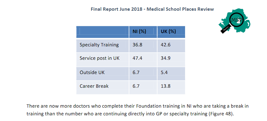 @DamianFog @shanemuk @johndwoods @BMAGPtrainees @drlfarrell @DrGerryG @donalnhs @clo13 @UpperGISurg @lavery_gg @kidneydoc101 This is also clearly seen in NI data health-ni.gov.uk/sites/default/… and one has to ask why has training become so unnatractive? and what about the huge cost of locums that could equally fund expansion/improvement of training programs ?