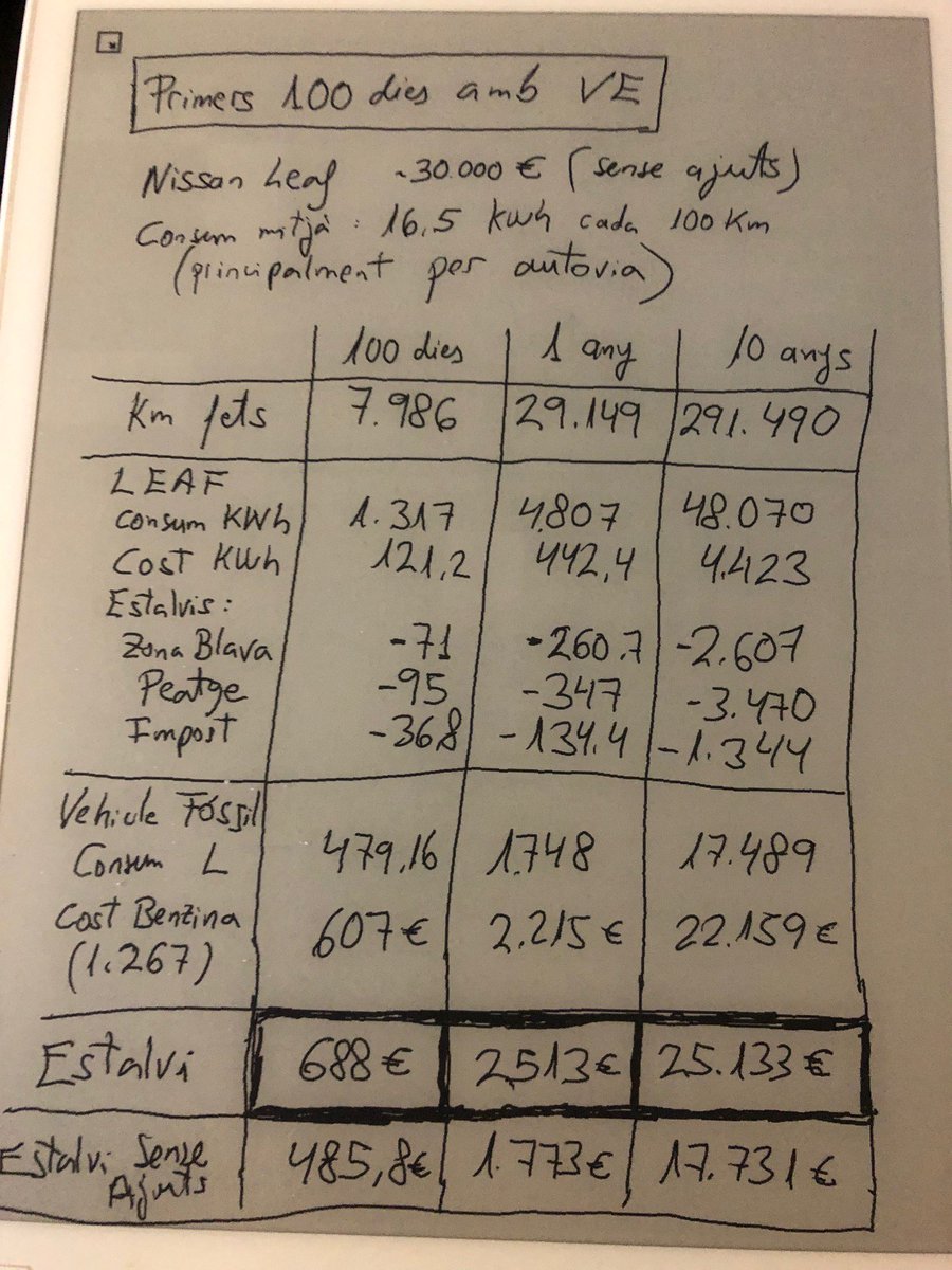Per si és del vostre interès, us explicaré els meus primers 100 dies amb vehicle elèctric. Conclusió principal: El vehicle elèctric surt més econòmic que el fòssil. Busqueu altres excuses per no abandonar el vehicle convencional. 👇