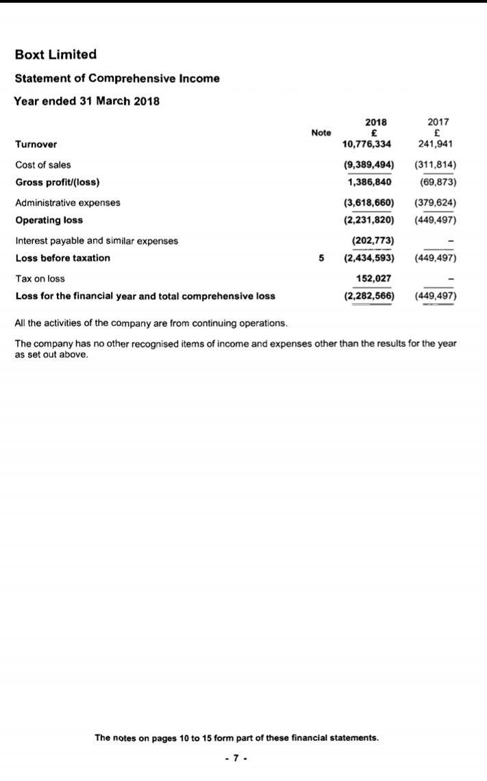 Do you wonder how Boxt can do it so cheap and undercut the market?
Here's how.
They do it at a LOSS
A large loss at that. £2.2 million 
Now, I'm no financial whizz, but even I know you can't sustain that for long.
#MondayMotivation