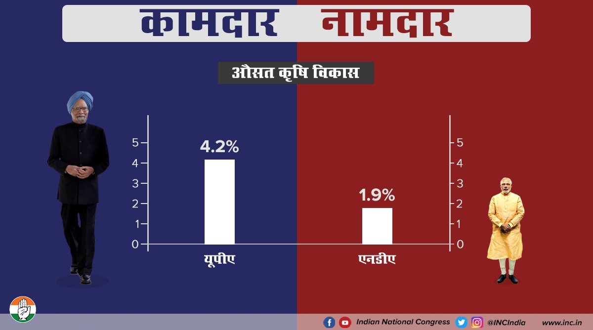 DrManmohansinh's tweet image. आंकड़े खुद बताते हैं कि असली काम किसने किया और फर्जी काम किसने किया!

#MeraKisanKyunNahiMazboot