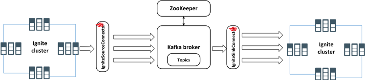 Real-Time Data Replication Between Ignite Clusters @Dzone bit.ly/2IPeylO #InMemoryComputing #NoSQL #BigData #Caching #Database #IMDG #CEP #Kafka #Zookeeper #Java #ApacheIgnite #IgniteKafka #KafkaStream #KafkaBroker #DataReplication
