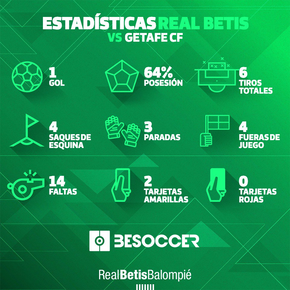 Estas fueron nuestras estadísticas en el #RealBetisGetafe 📊⚽