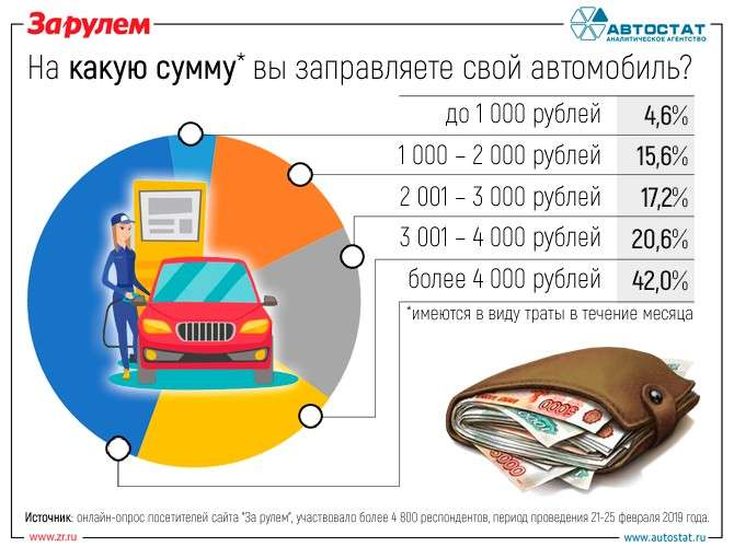 Два водителя автобусов различных марок получили 150 л бензина на месяц
