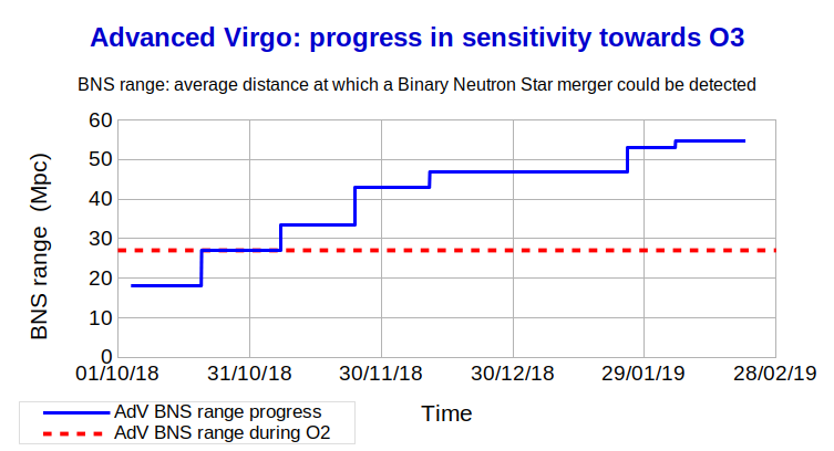 ego_virgo's tweet photo. Final test before the start of the 3rd @LIGO @ego_virgo Observation Run! #AdvancedLIGO and #AdvancedVirgo detectors are starting their 14th Engineering Run today for at least four weeks. #GravitationalWaves @CNRS @INFN_ @_nikhef https://t.co/nt4D3Wy3OS https://t.co/6JUuT7Agty