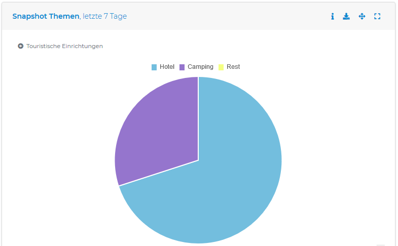 Was ist Ihnen lieber, Hotel oder Camping? Urlauber auf Social Media haben eine klare Präferenz 🏖

Erstellen Sie Ihre eigene Zielgruppe mit unserer kostenlosen Audience Insights BETA und wissen Sie immer, was Ihrer Zielgruppe wichtig ist! ow.ly/ywm950lFmDk