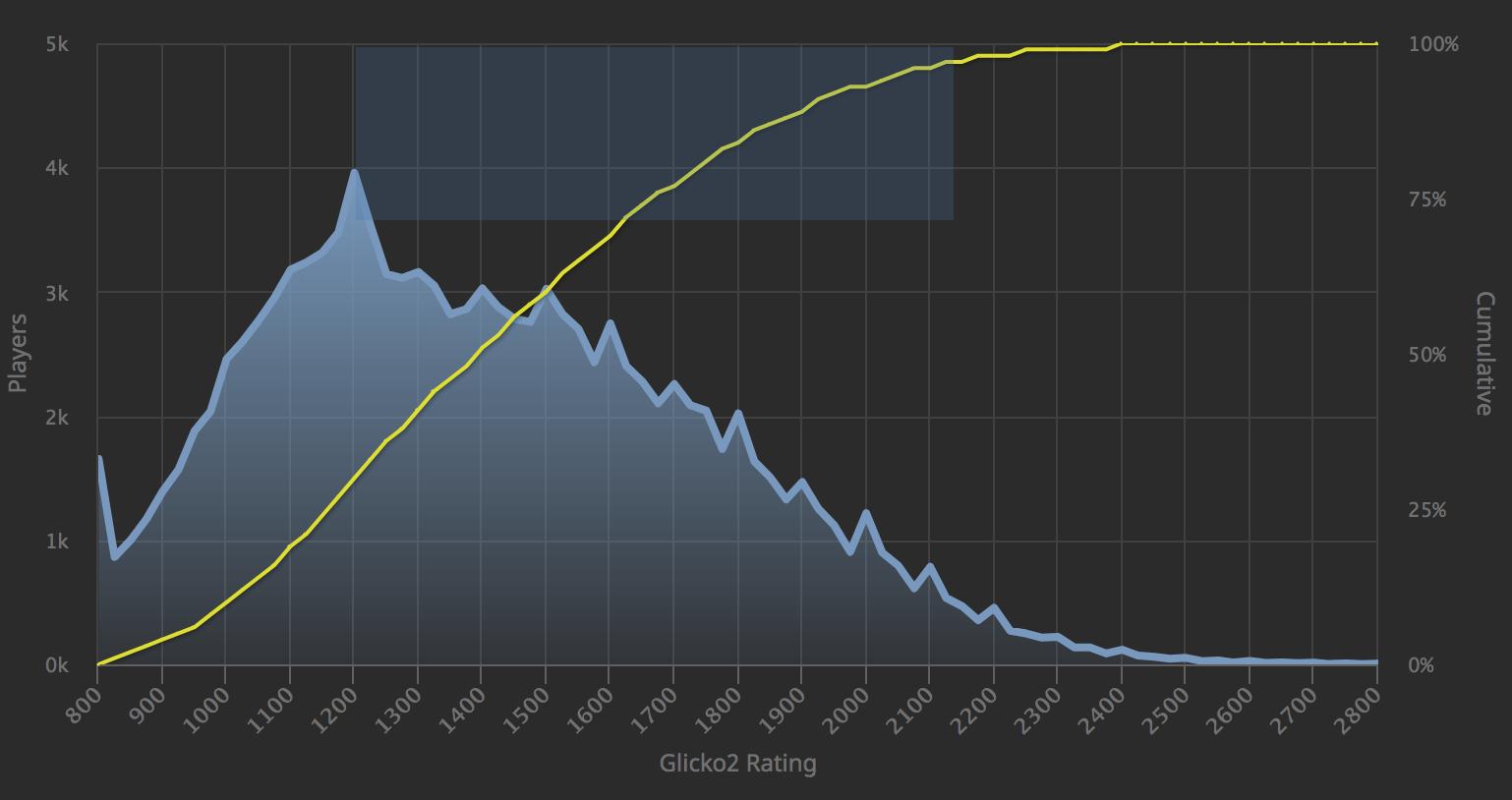 Lichess Blitz Rating change from 600 to 400