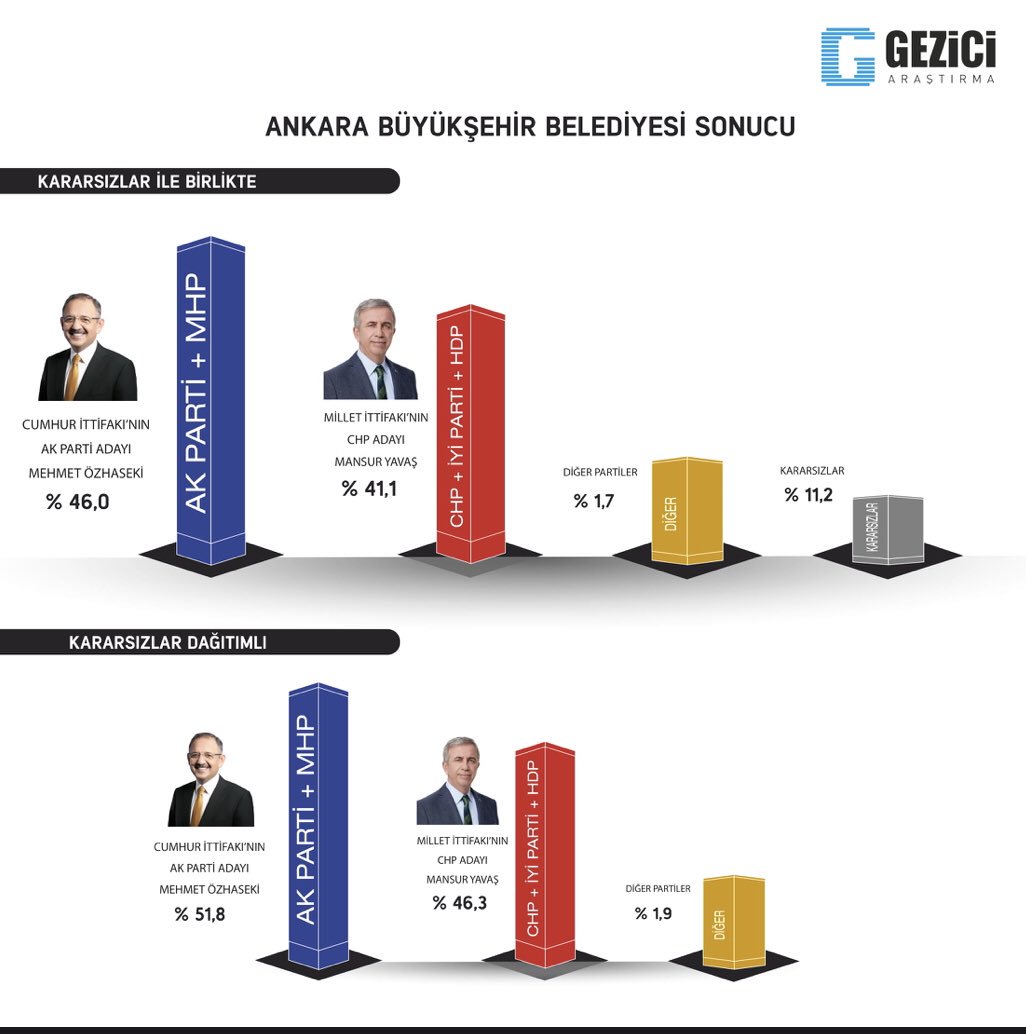 Bir anket şirketi rakamlar üzerinden istediği manipülasyonu yapabilir. Seçim neticelenmediği için en fazla sonuçlar gerçekçi değil yorumunu yapabiliriz. 

Ancak bu şirket, HDP’yi Millet İttifakında ve  İYİ Parti ile yanyana gösteriyorsa sonuçlar kesin olarak düzmecedir!