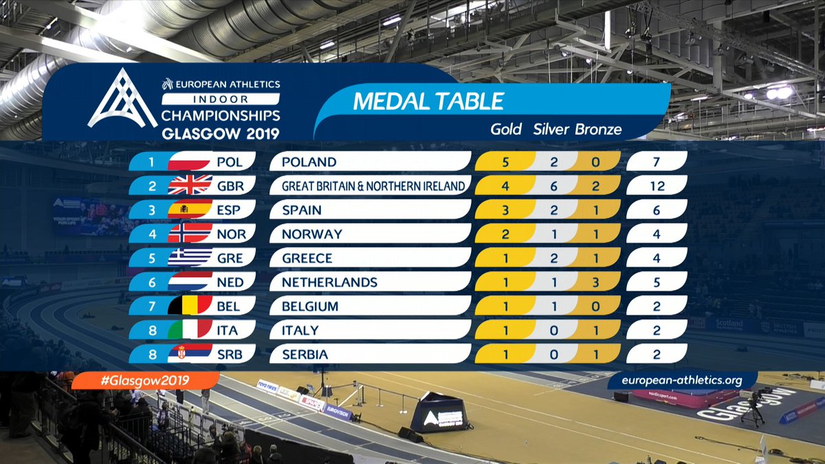 Poland led the way at #Glasgow2019 🏆, but there was plenty of reason for home cheer too 🇬🇧 GB's best ever medal haul at a European Indoors 🙌 Final medal table 👇