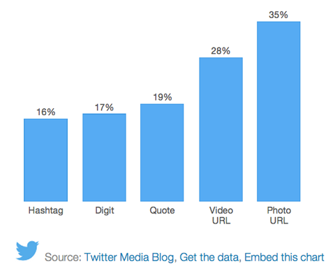 MGMDigi's tweet photo. Photos get the most retweets on #Twitter.

#contentmarketing #marketing #socialmedia https://t.co/1p6uoaYp7k