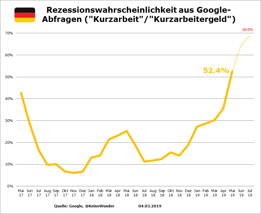 KeineWunder's tweet photo. Die ersten März-Werte für die Google-Abfragen sind da... Das kann noch stark schwanken zu Beginn jedes Monats... Wir starten dann mal mit einem Wert von 52,4% Rezessionswahrscheinlichkeit bis Mai... #PaintItBlack https://t.co/24GSwOJz7j