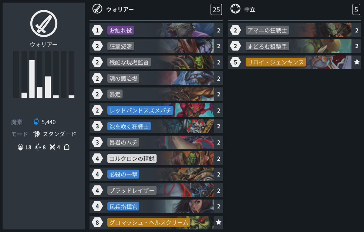 Hearthstone ハースストーン ハースストーン 公式line本日のデッキ更新 Baarian選手のダメージウォリアー ダメージを受けると攻撃力が上がるミニオンと 自分のミニオンにダメージを与えられる武器を駆使して序盤から攻めよう デッキの詳細 T Co