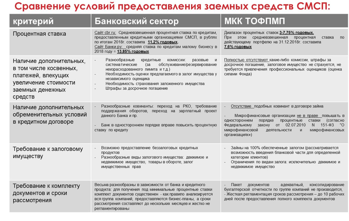 TOFPMP's tweet image. Предлагаем сравнить условия финансирования Фонда с банковским сектором