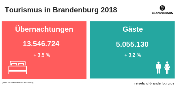 tnwbbl's tweet photo. 1/4 Das Interesse an Urlaub in Brandenburg ist weiter ungebrochen. 2018 gab es wieder ein neues Rekordergebnis bei Gästen und Übernachtungen! #nachbrandenburg #tourismus https://t.co/Ihlb1gRhfu