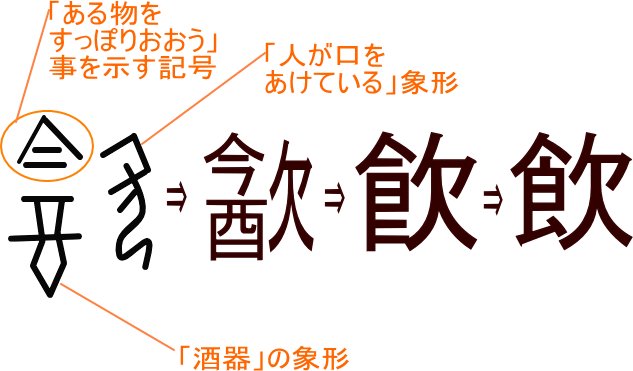 漢字の成り立ち