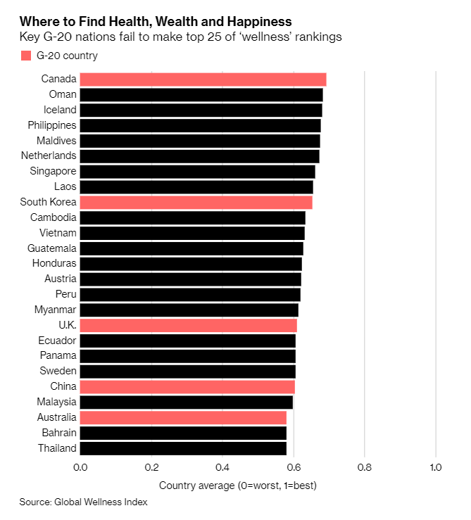 digimuller's tweet photo. The U.S. didn't even make the top 25 in this new global wellness ranking https://t.co/myVp1JfaOb https://t.co/D4DzBAqE9v