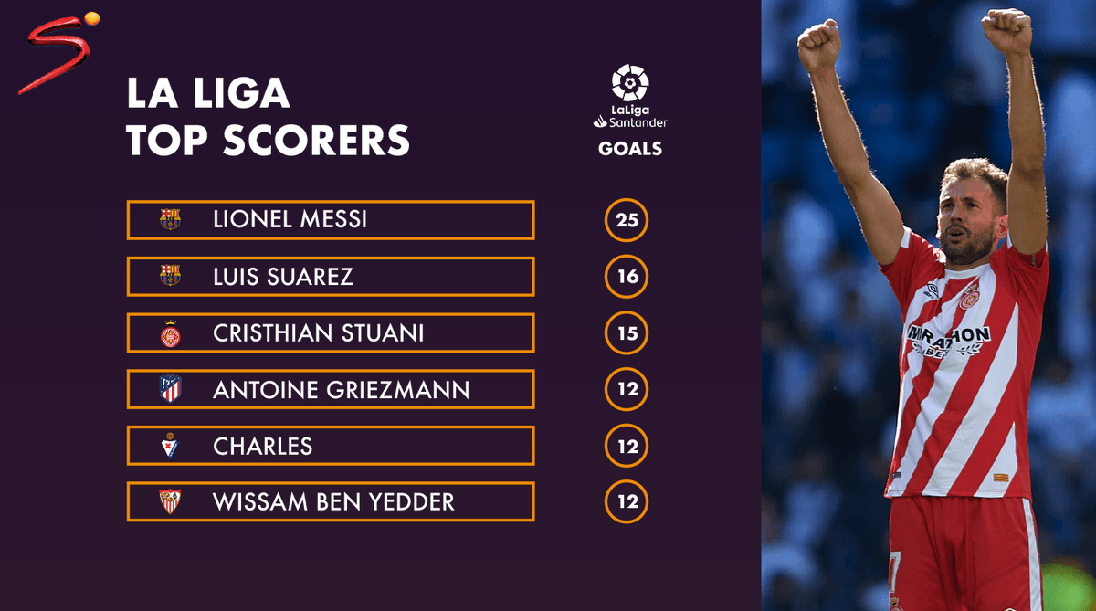 La Liga Scoring Charts