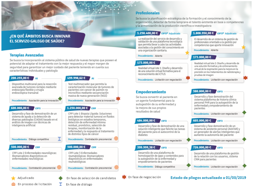 Codigo_100's tweet photo. ¿En qué estado están las licitaciones de Código 100? Aquí podéis consultarlo #innovación #CPI #eHealth #pliegosCodigo100 https://t.co/7m3HmsXJ9g