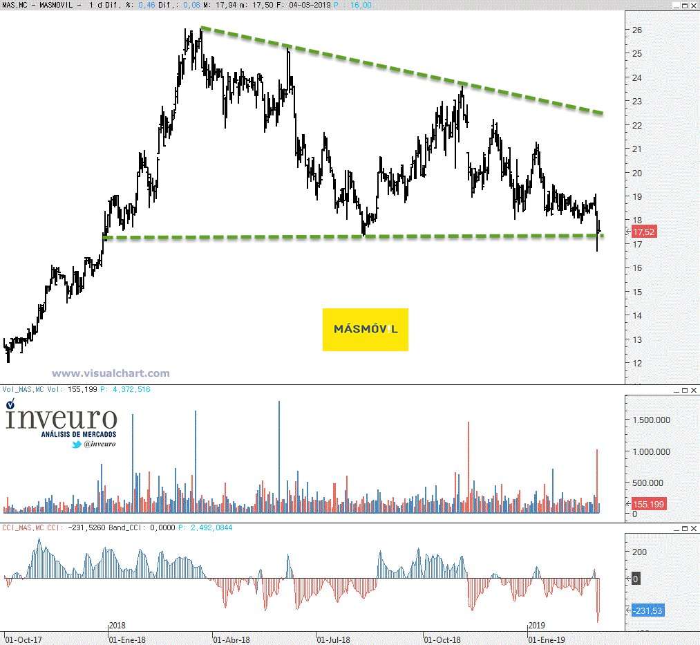 inveuro's tweet image. #Masmovil | 📈

▪️Mientras registre cierres por encima de 17 € existen motivos para ser optimistas, generando oportunidad de compra con un riesgo muy limitado

▪️Los últimos resultados presentados respaldan una posición larga en la compañía

🔎Stop: Pérdida 17 €

🎯 Obj.: 22 €