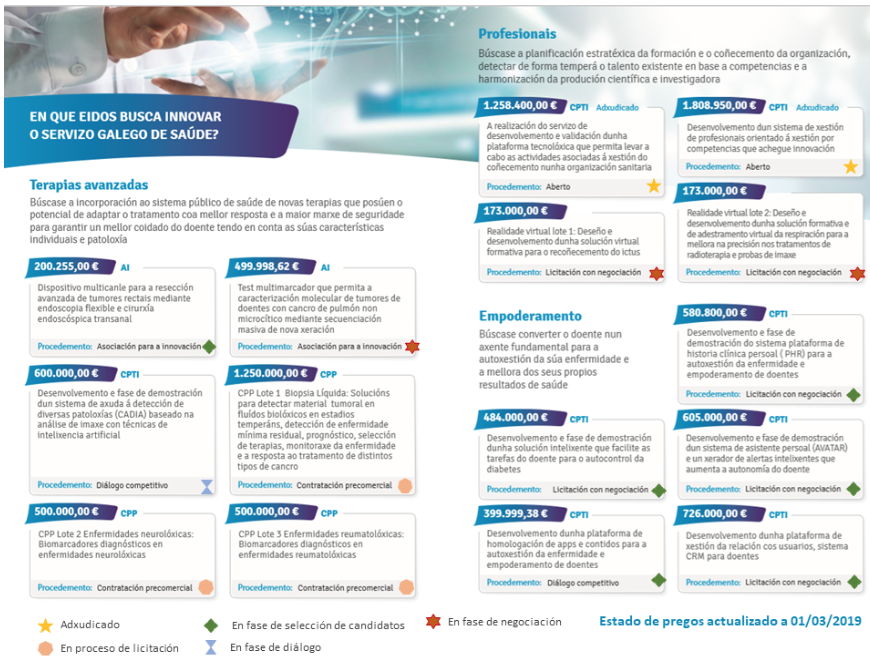 Codigo_100's tweet photo. En que estado están as licitacións de Código 100? Aquí podedes consultalo #innovación #CPI #eHealth #pregosCodigo100 https://t.co/JahXE4Ihbu