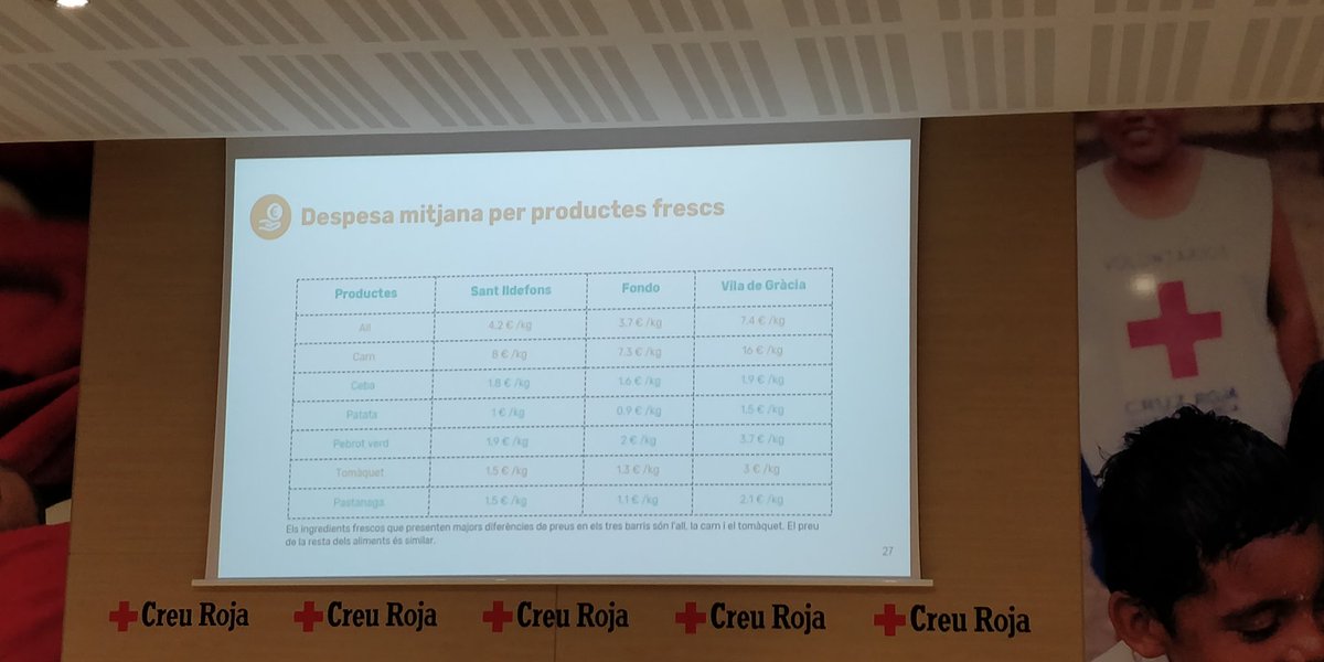 davidpemb's tweet image. Les dades del #foodMapping  apunten a una disparitat de preus entre Vila de Gràcia i els altres dos barris. Curiosament (o no), la renda familiar és clarament superior a Vila de Gràcia. També allí és on hi ha disponibilitat de productes a granel i orgànics
