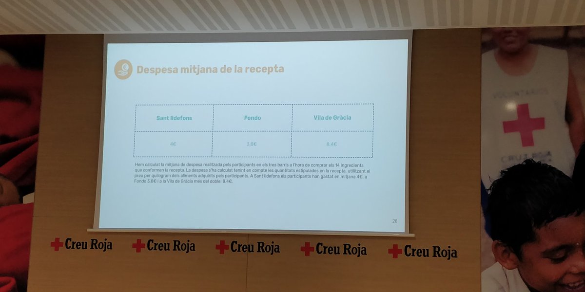 davidpemb's tweet image. Les dades del #foodMapping  apunten a una disparitat de preus entre Vila de Gràcia i els altres dos barris. Curiosament (o no), la renda familiar és clarament superior a Vila de Gràcia. També allí és on hi ha disponibilitat de productes a granel i orgànics