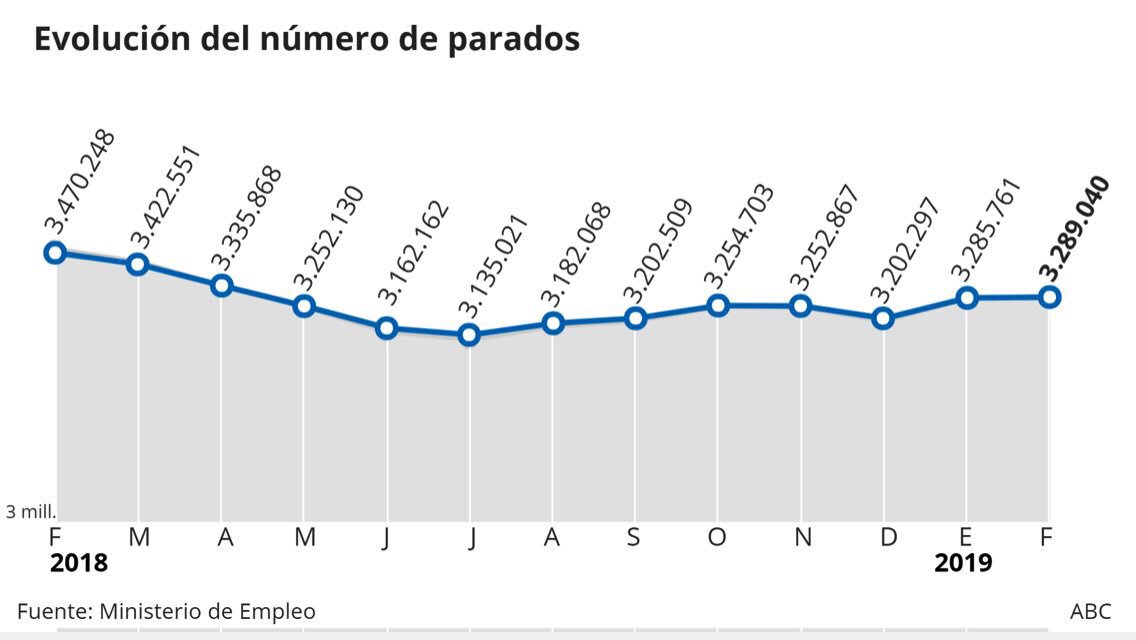 antonioperal's tweet photo. En febrero el paro sube en 3.279 personas, el peor dato en este mes desde 2013. Después de 8 meses y tras 5 años de compleja y trabajada recuperación, llega el okupa @sanchezcastejon y sus socios populistas y mandan al paro a 154.019 personas. #Indignante https://t.co/7DurxPzF8o